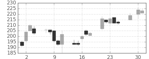 ＩＨＩの日足チャート(2008年4月)