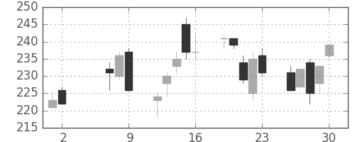 ＩＨＩの日足チャート(2008年5月)