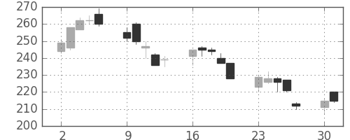 ＩＨＩの日足チャート(2008年6月)