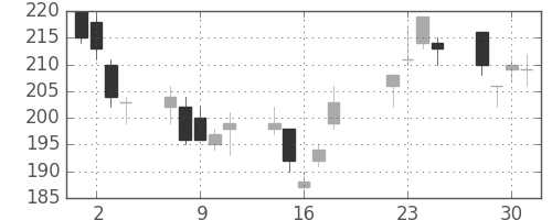 ＩＨＩの日足チャート(2008年7月)