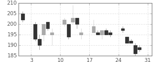 ＩＨＩの日足チャート(2008年8月)