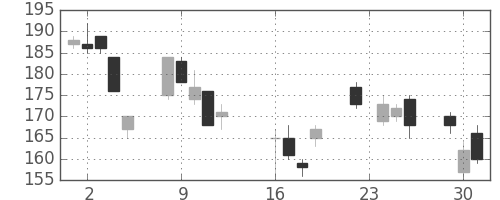 ＩＨＩの日足チャート(2008年9月)