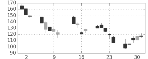 ＩＨＩの日足チャート(2008年10月)