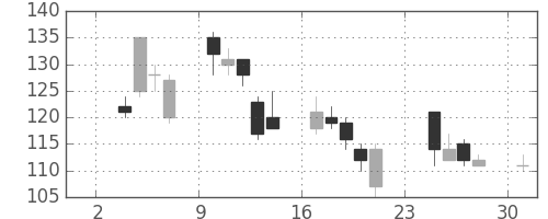 ＩＨＩの日足チャート(2008年11月)