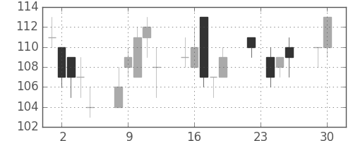 ＩＨＩの日足チャート(2008年12月)