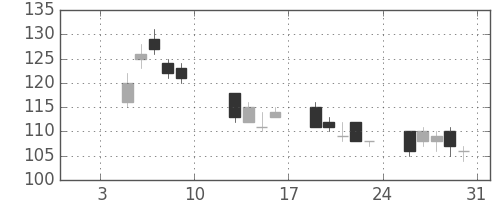 ＩＨＩの日足チャート(2009年1月)
