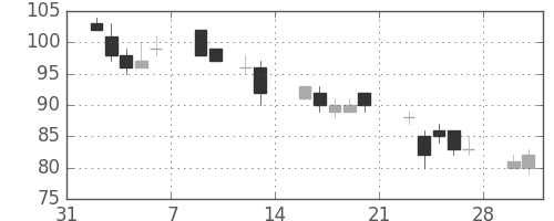 ＩＨＩの日足チャート(2009年2月)