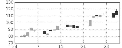 ＩＨＩの日足チャート(2009年3月)
