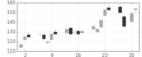 ＩＨＩの日足チャート(2009年4月)