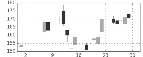 ＩＨＩの日足チャート(2009年5月)