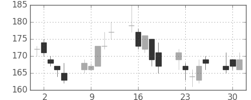 ＩＨＩの日足チャート(2009年6月)