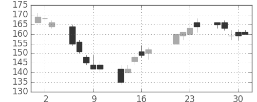 ＩＨＩの日足チャート(2009年7月)