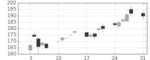 ＩＨＩの日足チャート(2009年8月)