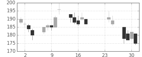 ＩＨＩの日足チャート(2009年9月)