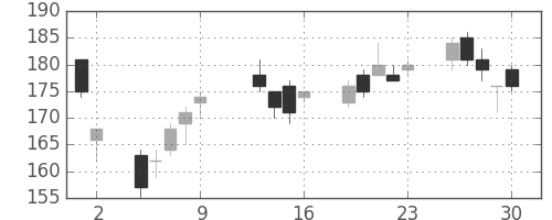 ＩＨＩの日足チャート(2009年10月)