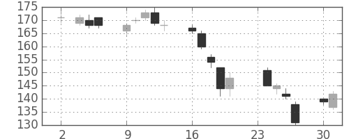 ＩＨＩの日足チャート(2009年11月)