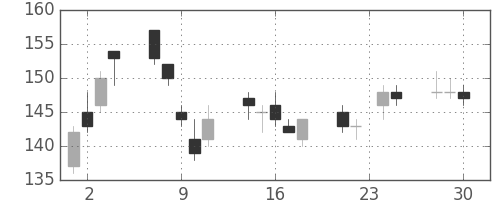 ＩＨＩの日足チャート(2009年12月)