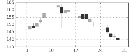 ＩＨＩの日足チャート(2010年1月)