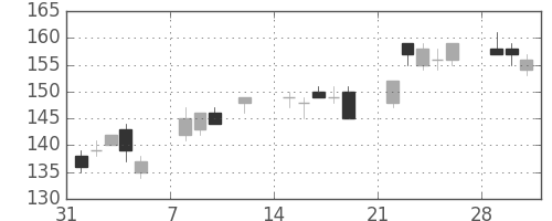 ＩＨＩの日足チャート(2010年2月)