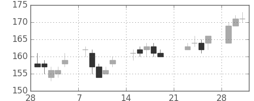 ＩＨＩの日足チャート(2010年3月)