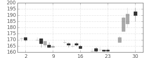 ＩＨＩの日足チャート(2010年4月)