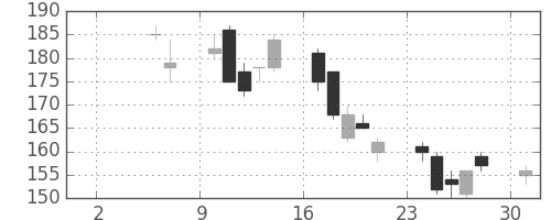 ＩＨＩの日足チャート(2010年5月)