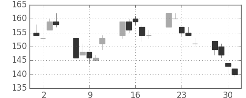 ＩＨＩの日足チャート(2010年6月)