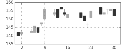 ＩＨＩの日足チャート(2010年7月)