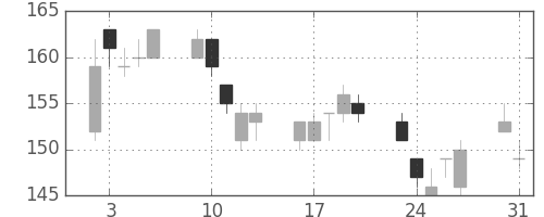 ＩＨＩの日足チャート(2010年8月)