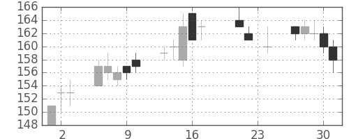 ＩＨＩの日足チャート(2010年9月)