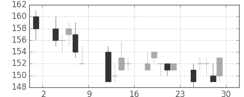 ＩＨＩの日足チャート(2010年10月)