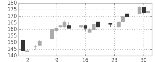 ＩＨＩの日足チャート(2010年11月)