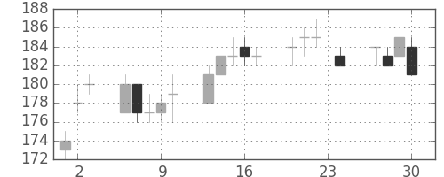 ＩＨＩの日足チャート(2010年12月)
