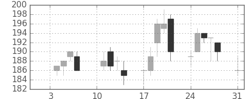 ＩＨＩの日足チャート(2011年1月)