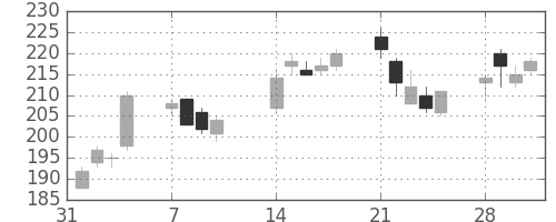 ＩＨＩの日足チャート(2011年2月)