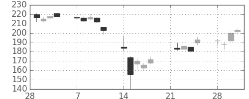 ＩＨＩの日足チャート(2011年3月)