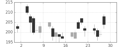 ＩＨＩの日足チャート(2011年4月)
