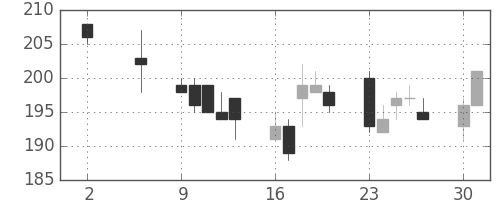 ＩＨＩの日足チャート(2011年5月)