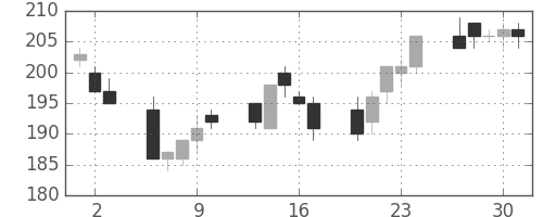 ＩＨＩの日足チャート(2011年6月)
