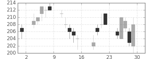 ＩＨＩの日足チャート(2011年7月)