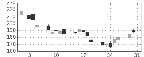 ＩＨＩの日足チャート(2011年8月)