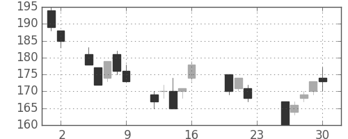 ＩＨＩの日足チャート(2011年9月)