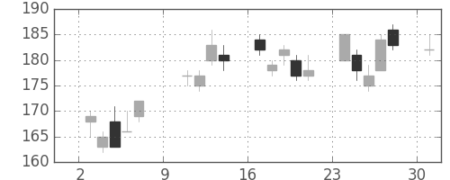 ＩＨＩの日足チャート(2011年10月)