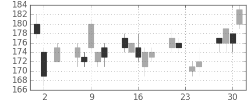 ＩＨＩの日足チャート(2011年11月)