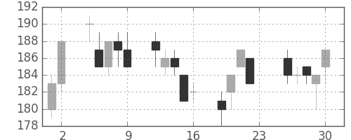 ＩＨＩの日足チャート(2011年12月)
