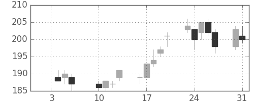 ＩＨＩの日足チャート(2012年1月)