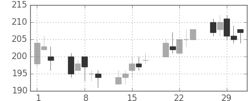 ＩＨＩの日足チャート(2012年2月)