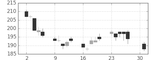 ＩＨＩの日足チャート(2012年4月)