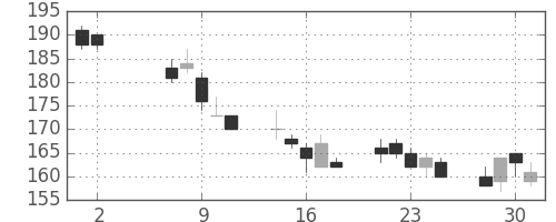 ＩＨＩの日足チャート(2012年5月)