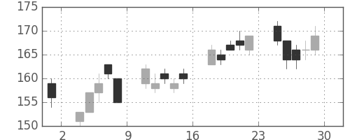 ＩＨＩの日足チャート(2012年6月)